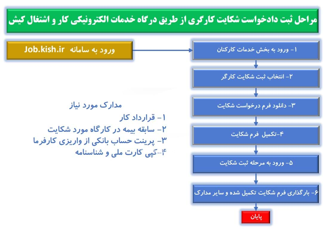 ثبت شکایت کارگران