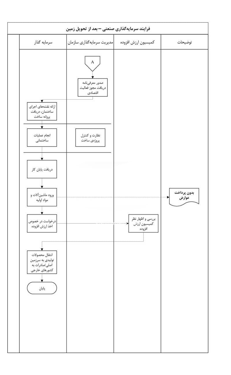 فرایند سرمایه گذاری صنعتی کیش بعد از تحویل زمین