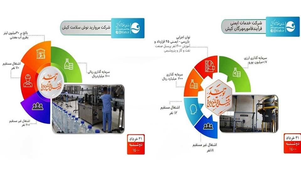 بهره برداری طرح های عمرانی و تولیدی کیش